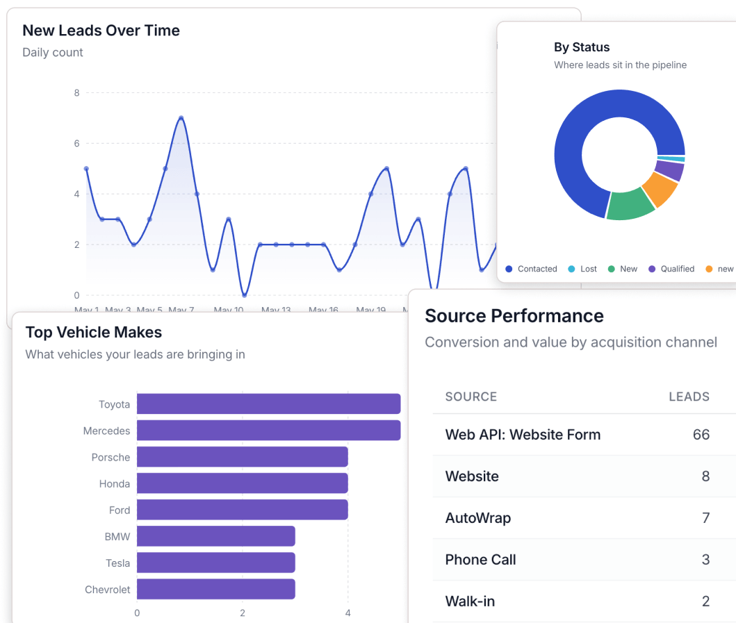 Lead details — interest types, vehicle makes, leads over time, and source performance