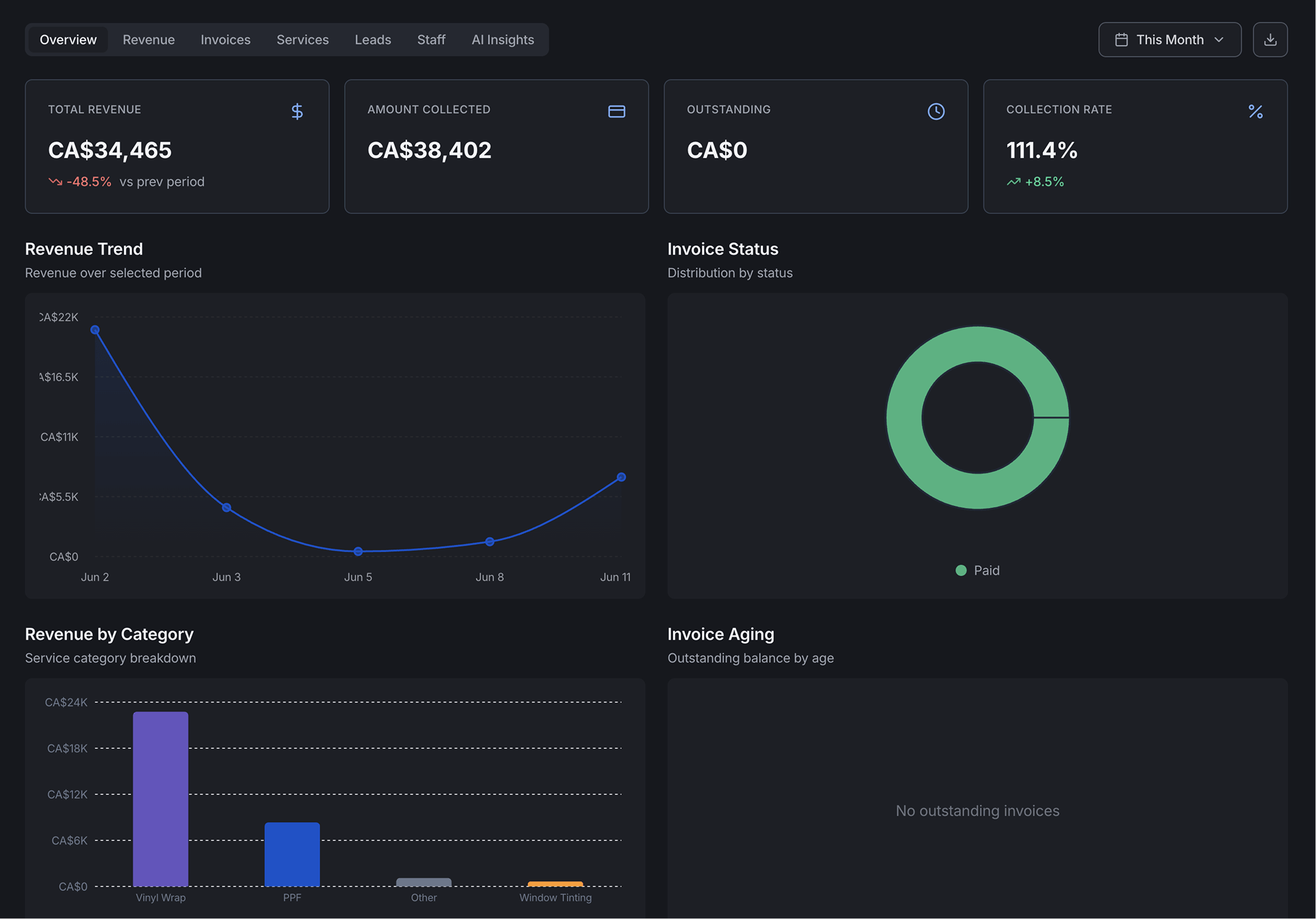 Wrapstart reports showing conversion growth