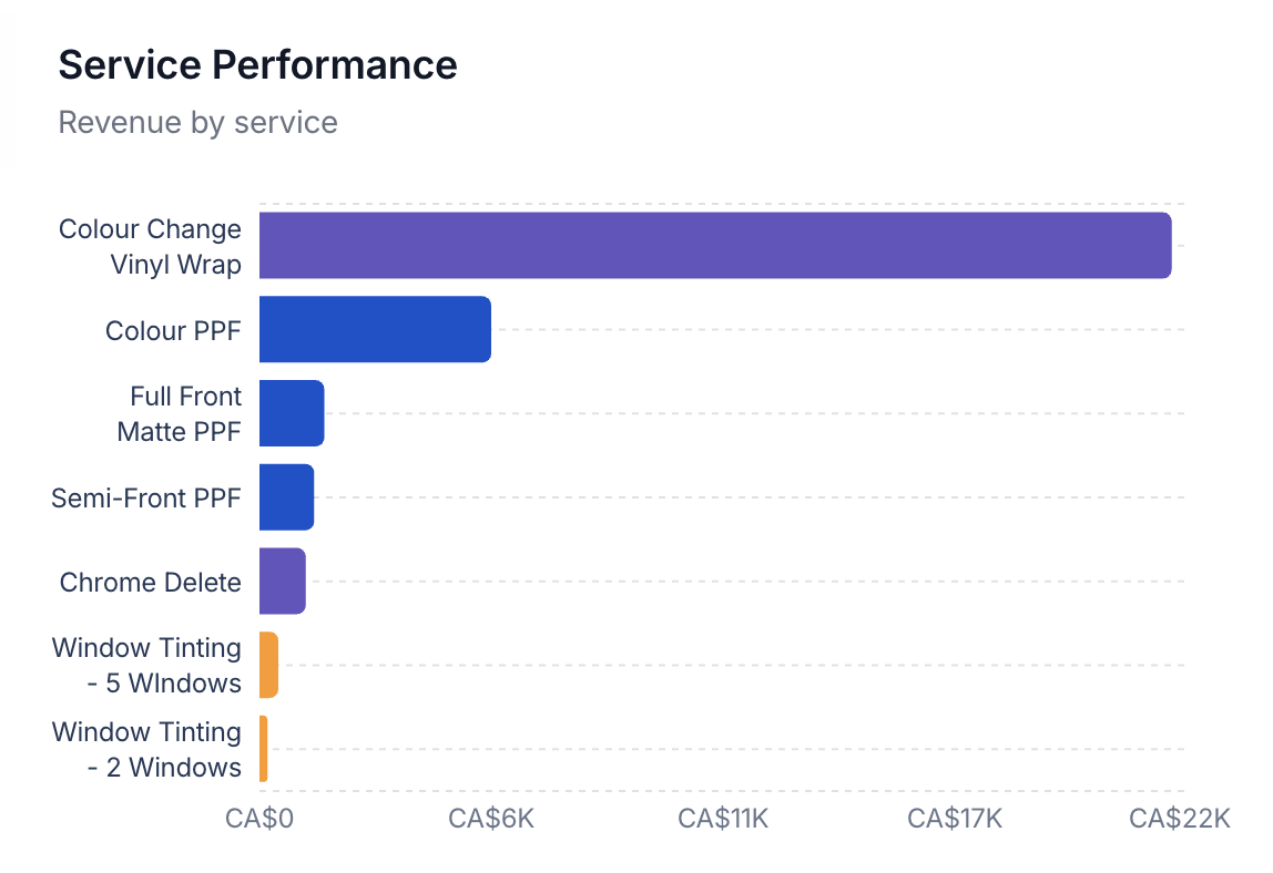 Revenue by service